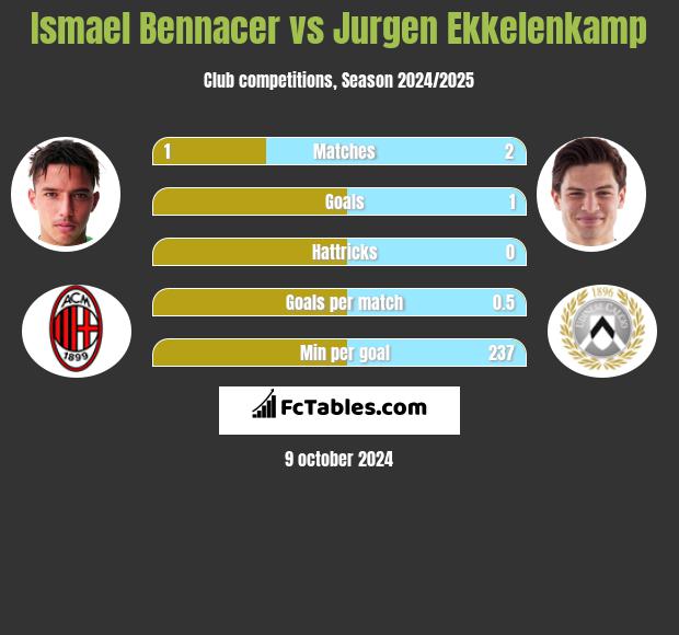 Ismael Bennacer vs Jurgen Ekkelenkamp h2h player stats