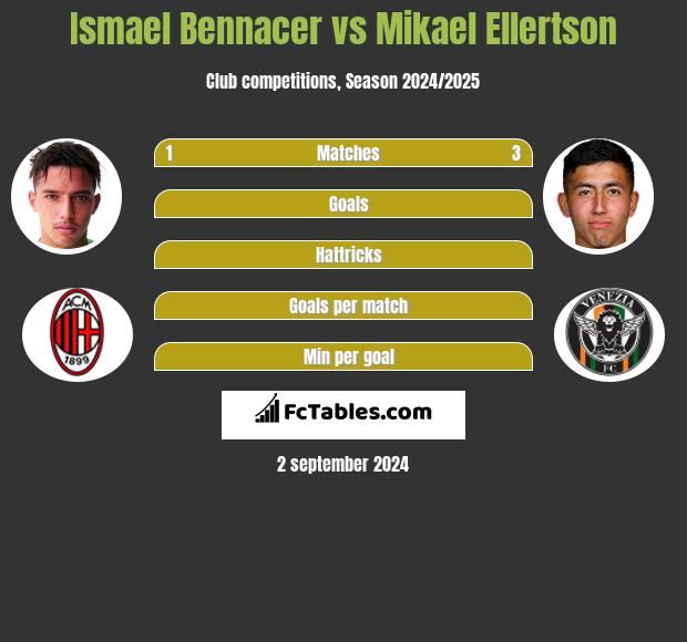 Ismael Bennacer vs Mikael Ellertson h2h player stats