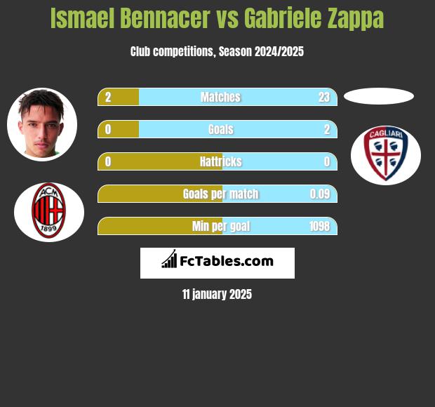 Ismael Bennacer vs Gabriele Zappa h2h player stats