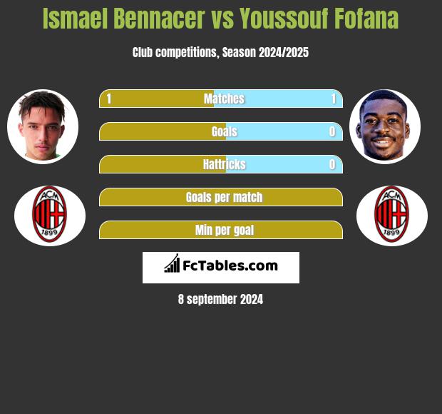 Ismael Bennacer vs Youssouf Fofana h2h player stats