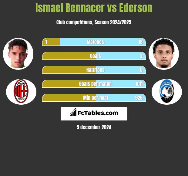 Ismael Bennacer vs Ederson h2h player stats