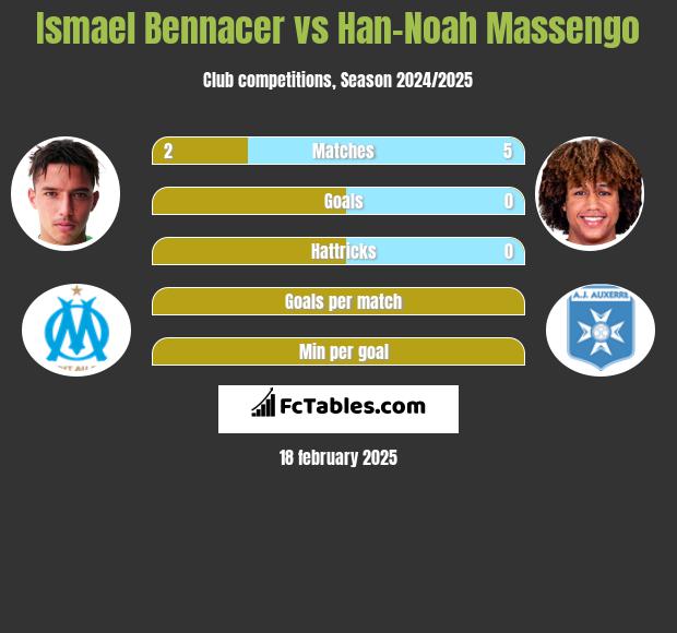 Ismael Bennacer vs Han-Noah Massengo h2h player stats