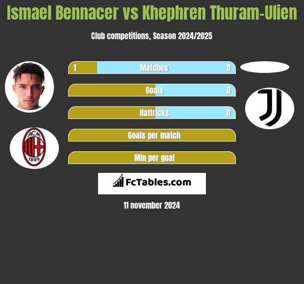 Ismael Bennacer vs Khephren Thuram-Ulien h2h player stats