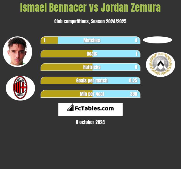 Ismael Bennacer vs Jordan Zemura h2h player stats