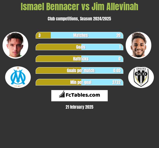 Ismael Bennacer vs Jim Allevinah h2h player stats