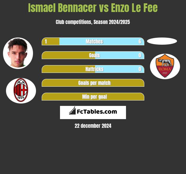 Ismael Bennacer vs Enzo Le Fee h2h player stats