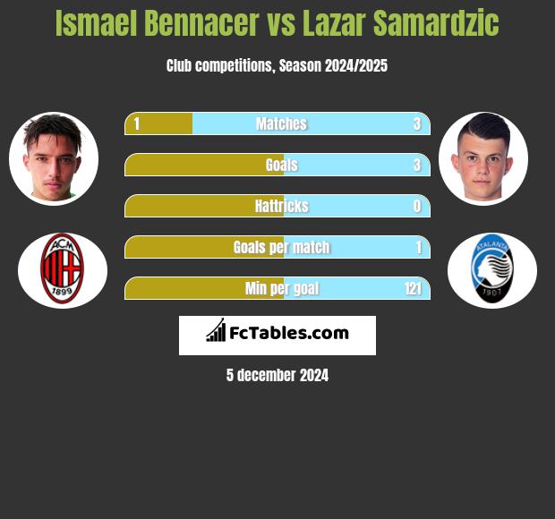 Ismael Bennacer vs Lazar Samardzic h2h player stats