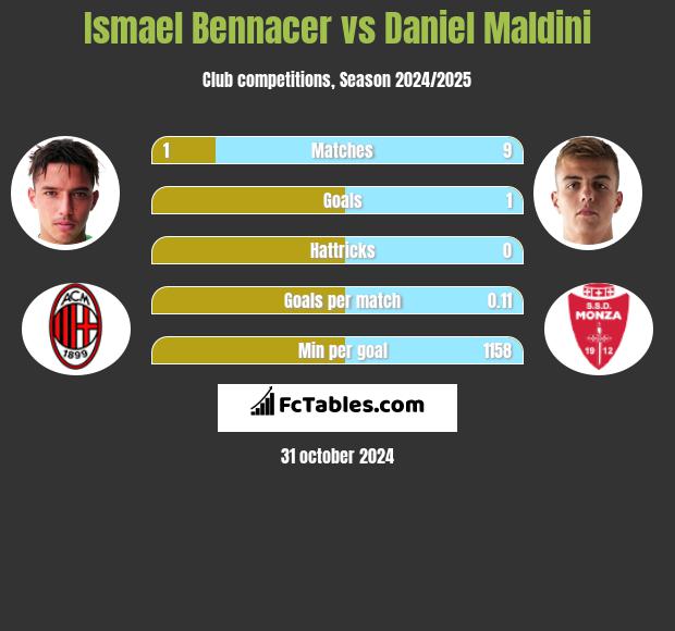 Ismael Bennacer vs Daniel Maldini h2h player stats