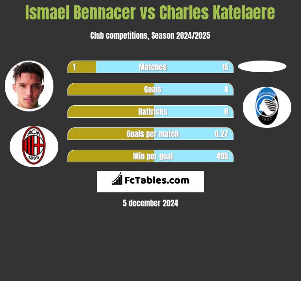 Ismael Bennacer vs Charles Katelaere h2h player stats