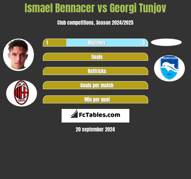 Ismael Bennacer Vs Dusan Basta Compare Two Players Stats 2020