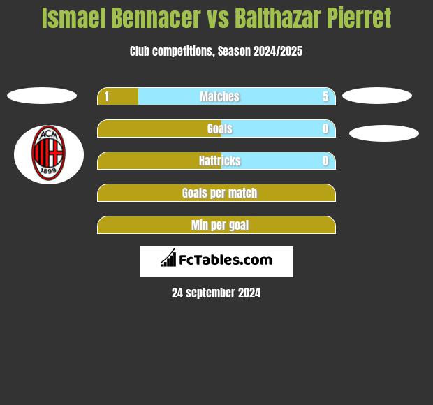 Ismael Bennacer vs Balthazar Pierret h2h player stats