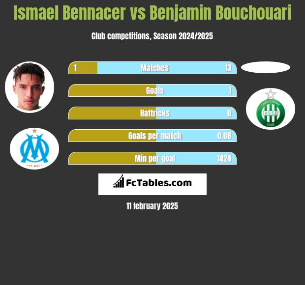 Ismael Bennacer vs Benjamin Bouchouari h2h player stats