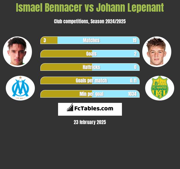 Ismael Bennacer vs Johann Lepenant h2h player stats