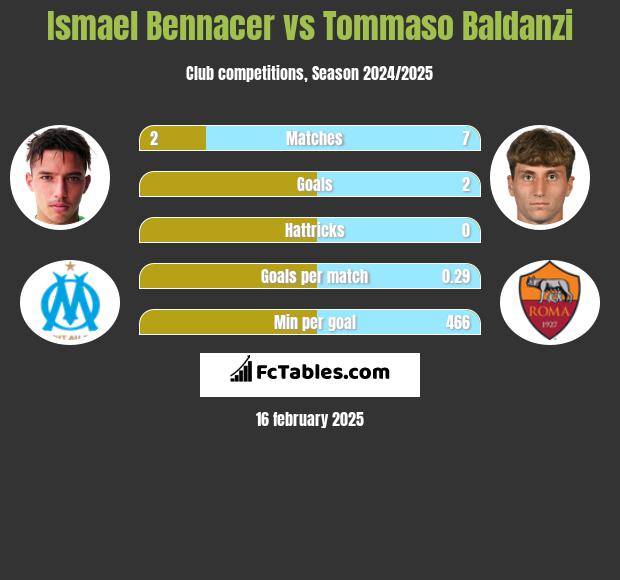 Ismael Bennacer vs Tommaso Baldanzi h2h player stats