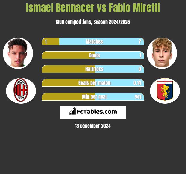 Ismael Bennacer vs Fabio Miretti h2h player stats