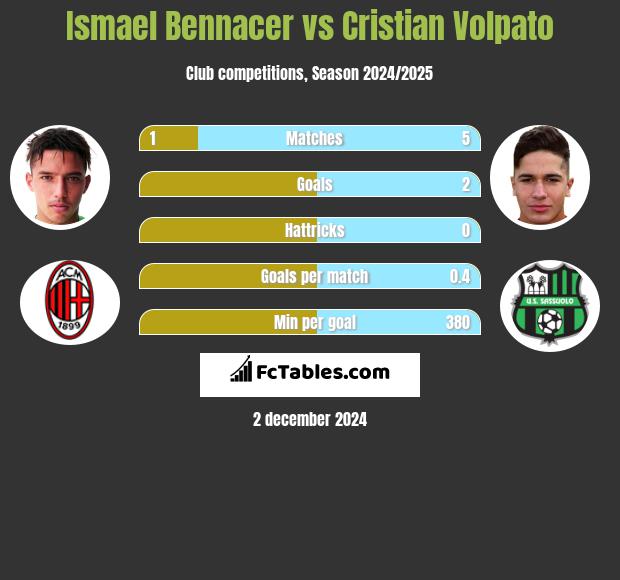 Ismael Bennacer vs Cristian Volpato h2h player stats