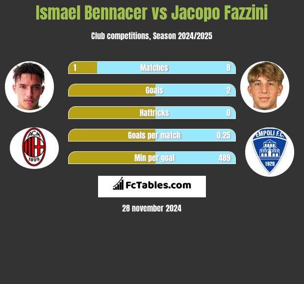 Ismael Bennacer vs Jacopo Fazzini h2h player stats