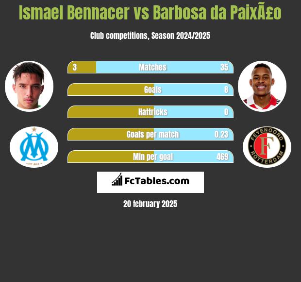 Ismael Bennacer vs Barbosa da PaixÃ£o h2h player stats