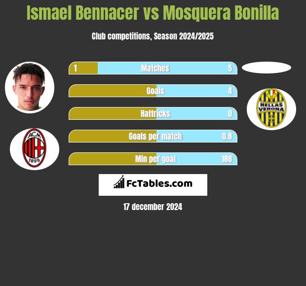 Ismael Bennacer vs Mosquera Bonilla h2h player stats