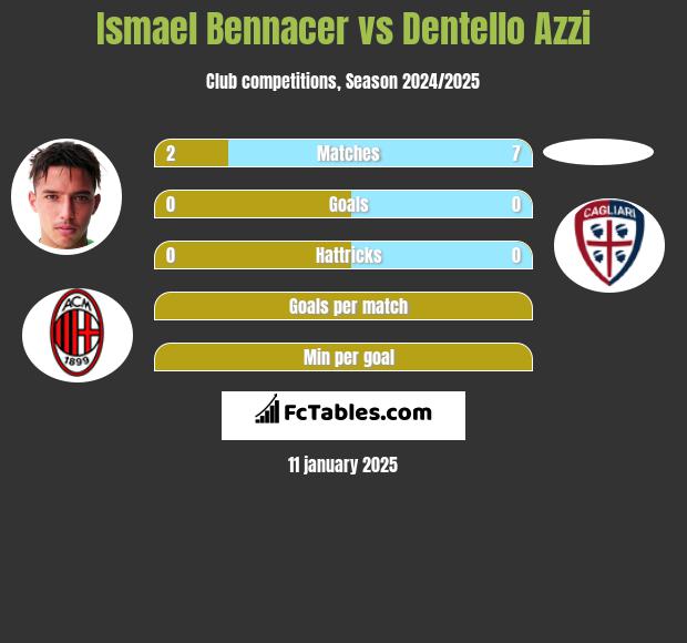 Ismael Bennacer vs Dentello Azzi h2h player stats