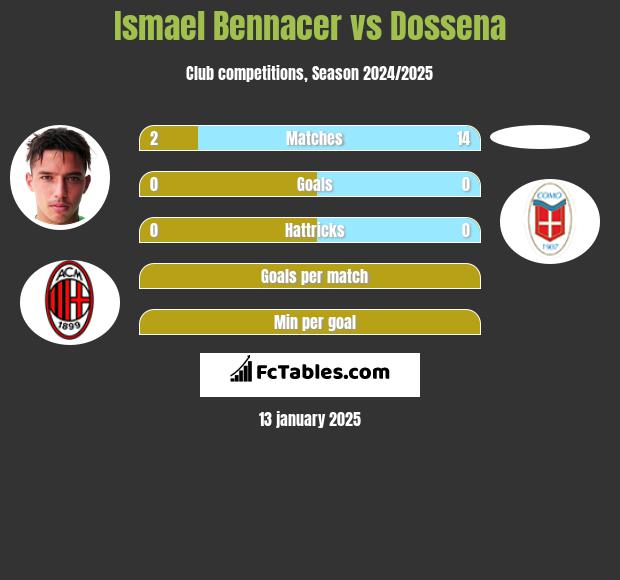 Ismael Bennacer vs Dossena h2h player stats