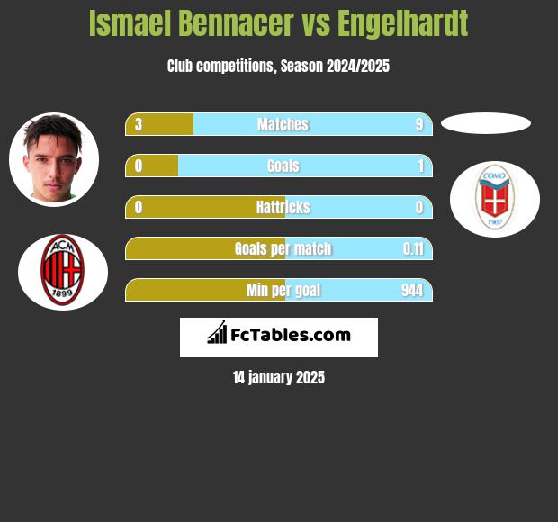 Ismael Bennacer vs Engelhardt h2h player stats