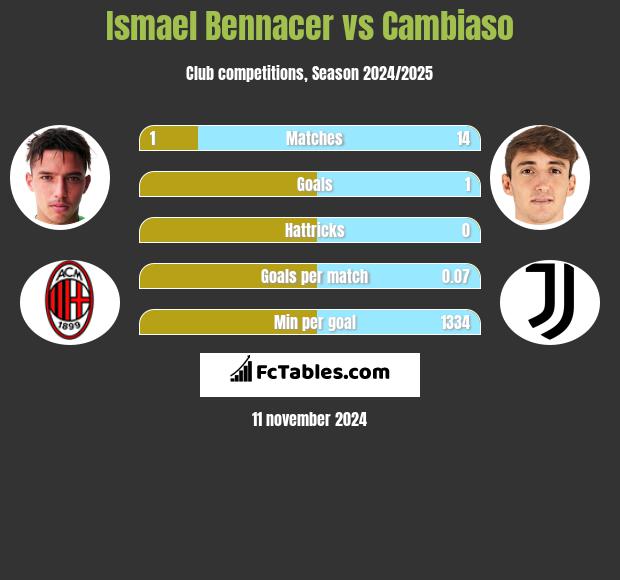 Ismael Bennacer vs Cambiaso h2h player stats