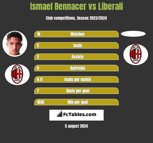 Ismael Bennacer vs Liberali h2h player stats