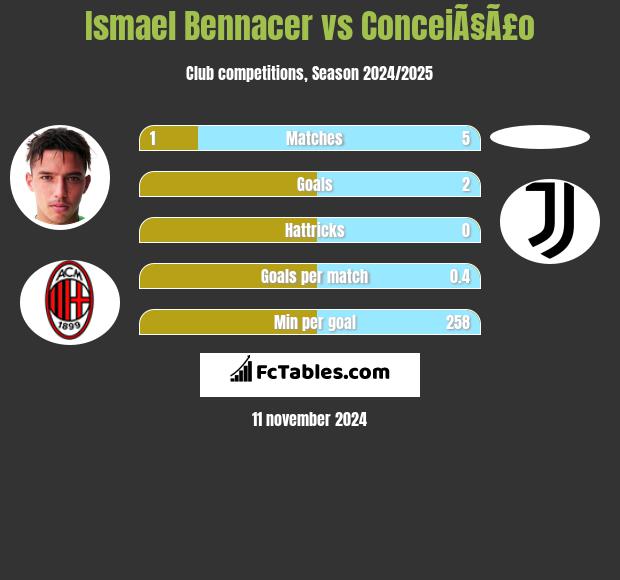 Ismael Bennacer vs ConceiÃ§Ã£o h2h player stats