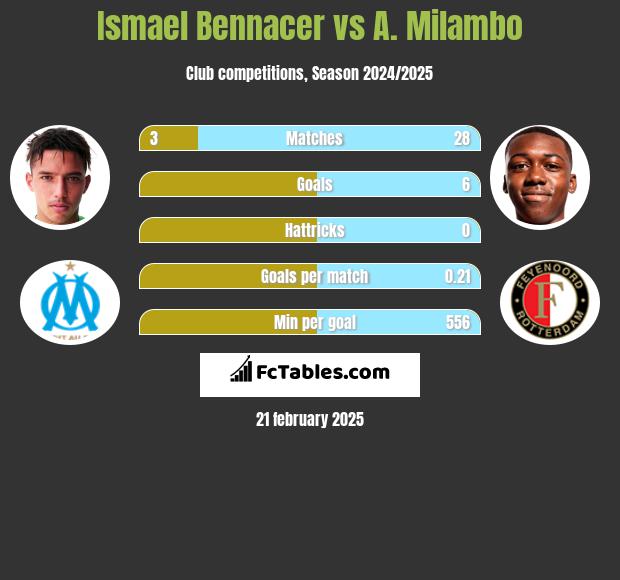 Ismael Bennacer vs A. Milambo h2h player stats