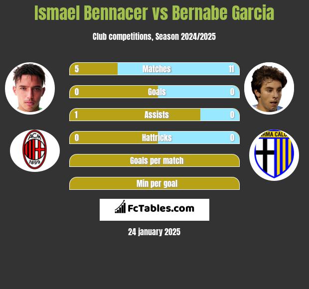 Ismael Bennacer vs Bernabe Garcia h2h player stats