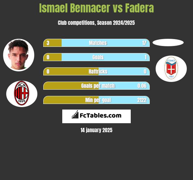 Ismael Bennacer vs Fadera h2h player stats