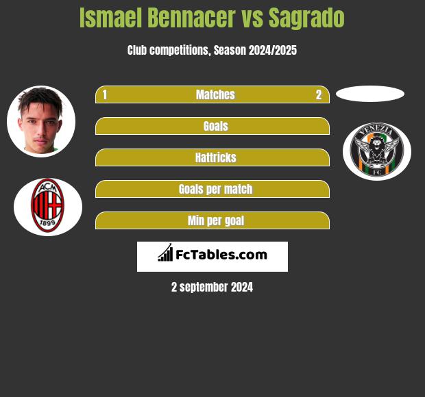 Ismael Bennacer vs Sagrado h2h player stats