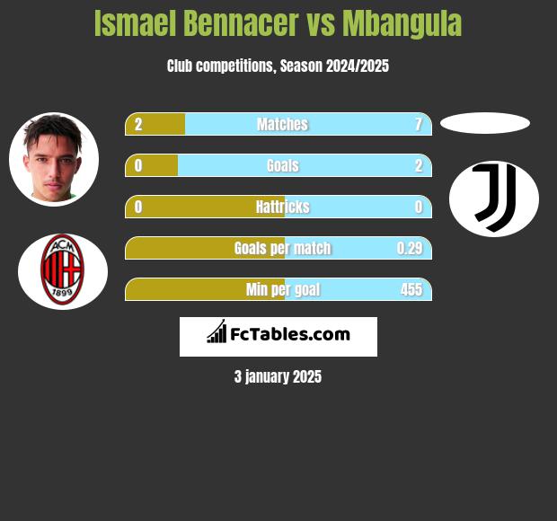 Ismael Bennacer vs Mbangula h2h player stats