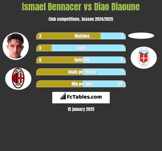 Ismael Bennacer vs Diao Diaoune h2h player stats