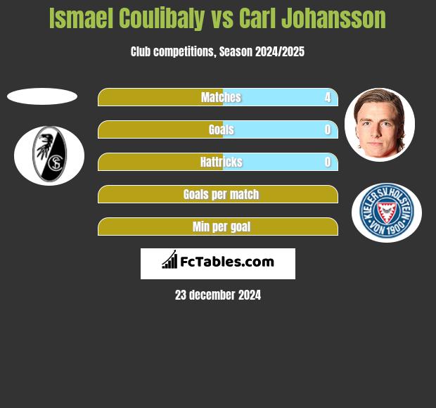 Ismael Coulibaly vs Carl Johansson h2h player stats