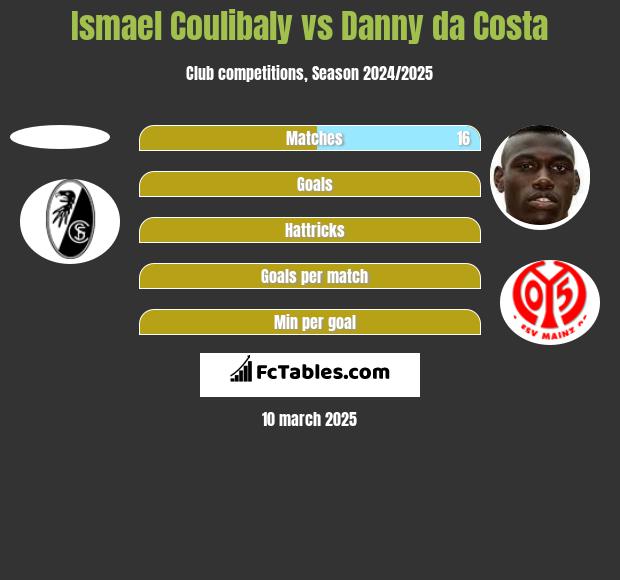 Ismael Coulibaly vs Danny da Costa h2h player stats