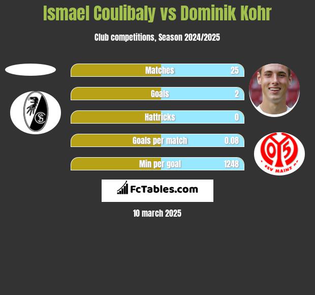 Ismael Coulibaly vs Dominik Kohr h2h player stats