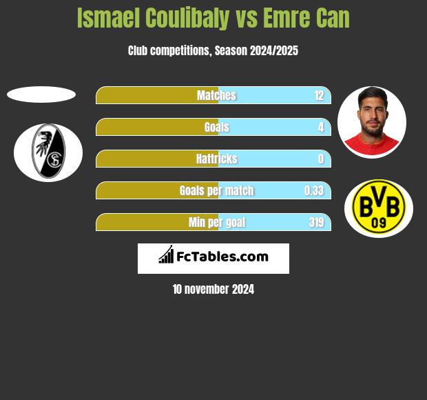 Ismael Coulibaly vs Emre Can h2h player stats