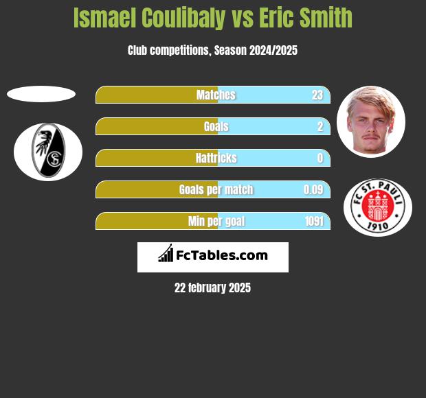 Ismael Coulibaly vs Eric Smith h2h player stats