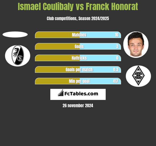 Ismael Coulibaly vs Franck Honorat h2h player stats