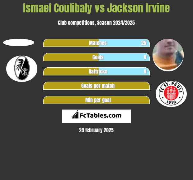 Ismael Coulibaly vs Jackson Irvine h2h player stats