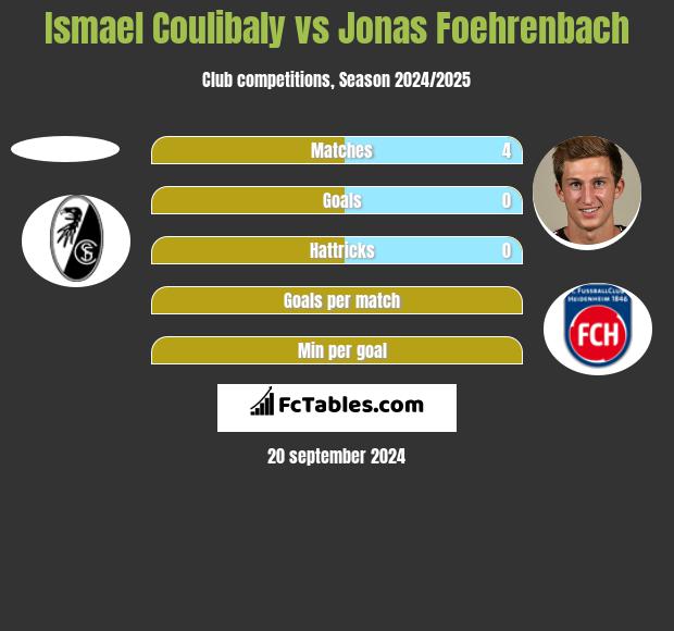 Ismael Coulibaly vs Jonas Foehrenbach h2h player stats