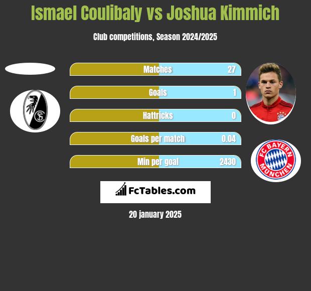 Ismael Coulibaly vs Joshua Kimmich h2h player stats