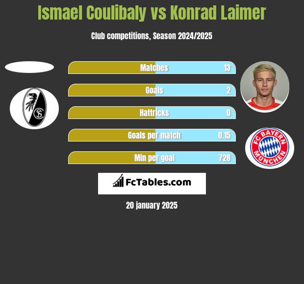 Ismael Coulibaly vs Konrad Laimer h2h player stats