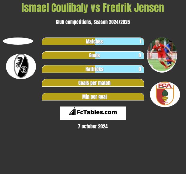 Ismael Coulibaly vs Fredrik Jensen h2h player stats