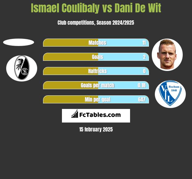 Ismael Coulibaly vs Dani De Wit h2h player stats