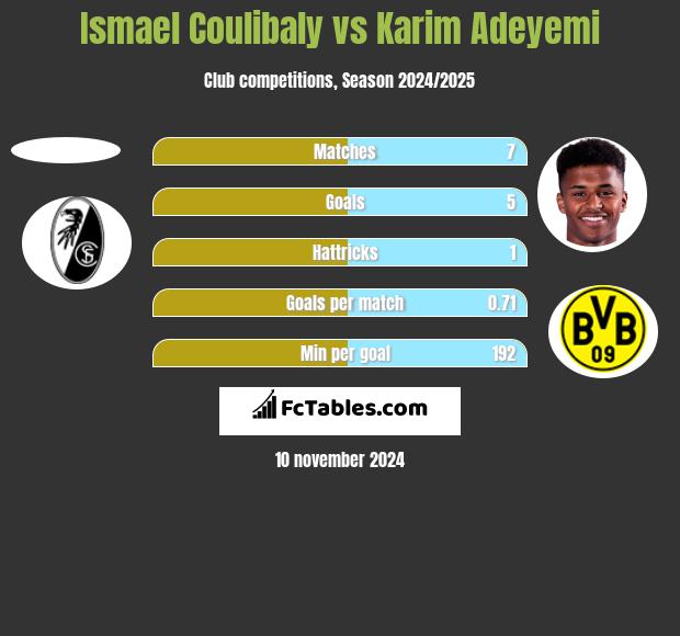 Ismael Coulibaly vs Karim Adeyemi h2h player stats