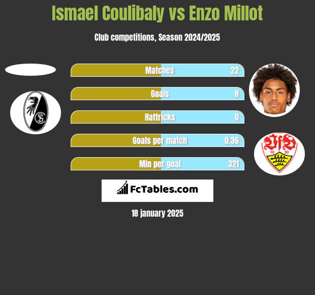 Ismael Coulibaly vs Enzo Millot h2h player stats