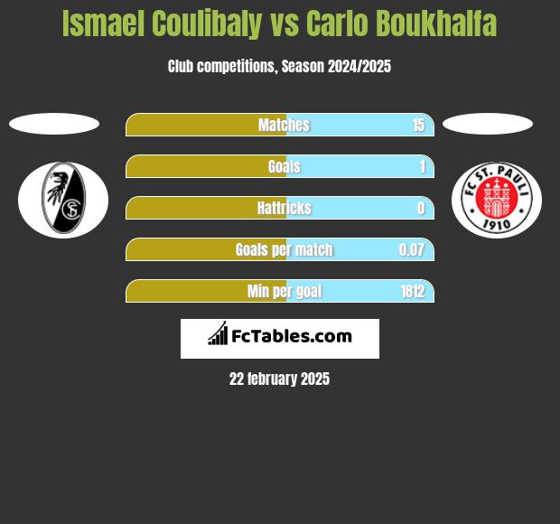 Ismael Coulibaly vs Carlo Boukhalfa h2h player stats